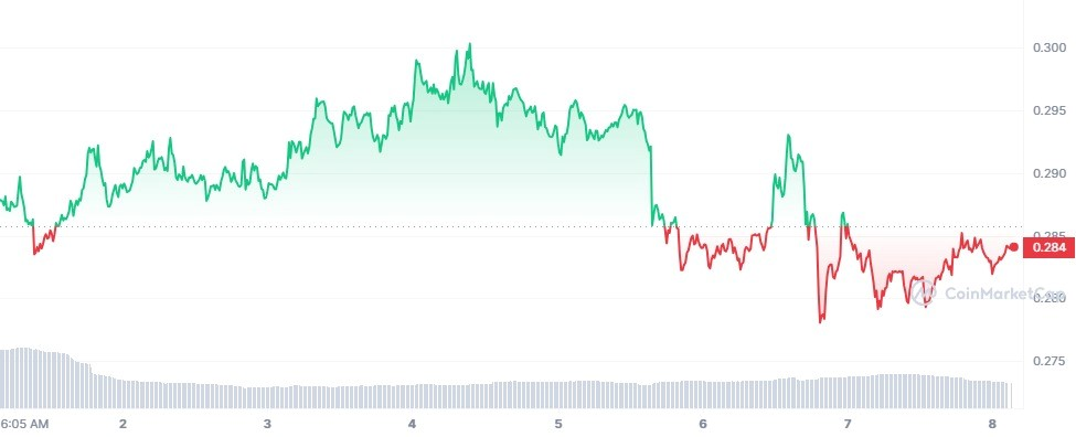 Cardano ADA price chart.