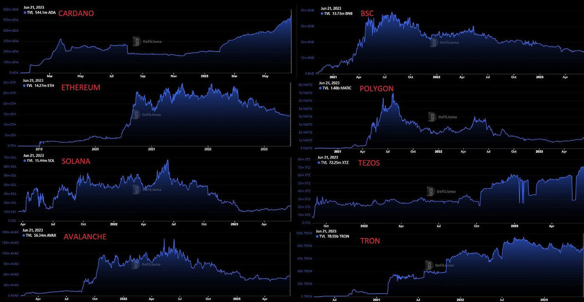 Major DeFi ecosystems compared with Cardano.