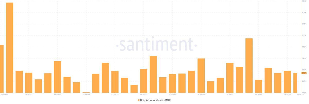 Cardano daily active addresses chart.