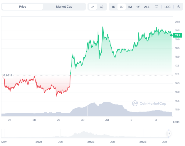 Solana price chart from CoinMarketCap.