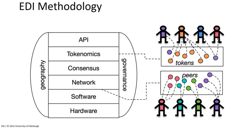 The Edinburgh Decentralization Index (EDI) Methodology.