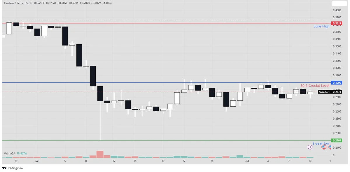 Cardano price chart.
