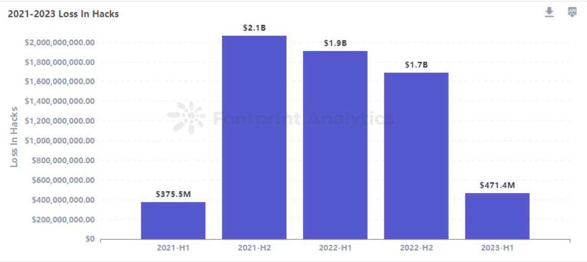 Graphic showing a total number of loses in hacks from 2021 to 2023.