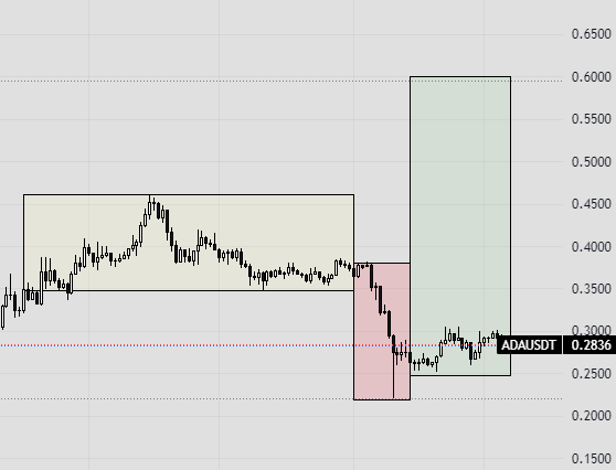 Power of Three Indicator on Cardano price chart.