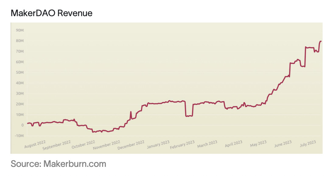 MakerDAO revenue chart.