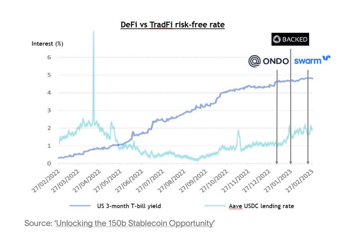 DeFi vs TradFi risk free rate chart.