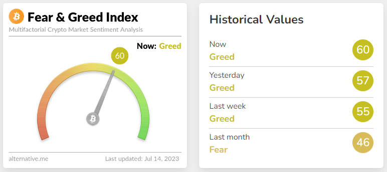 Fear & Greed Index as well as Historical Values. Source: Alternative.me