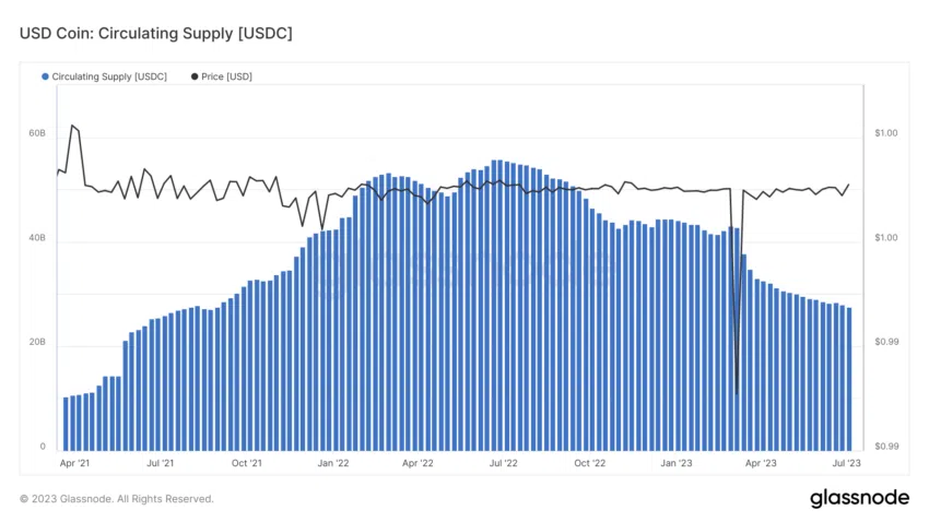 USDC Circulating Supply. Source: Glassnode