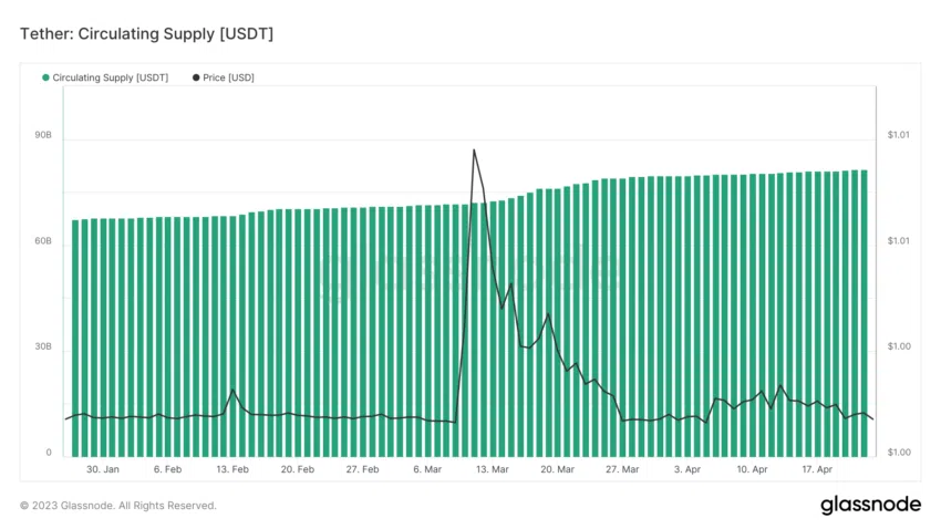 USDT Circulating Supply. Source: Glassnode