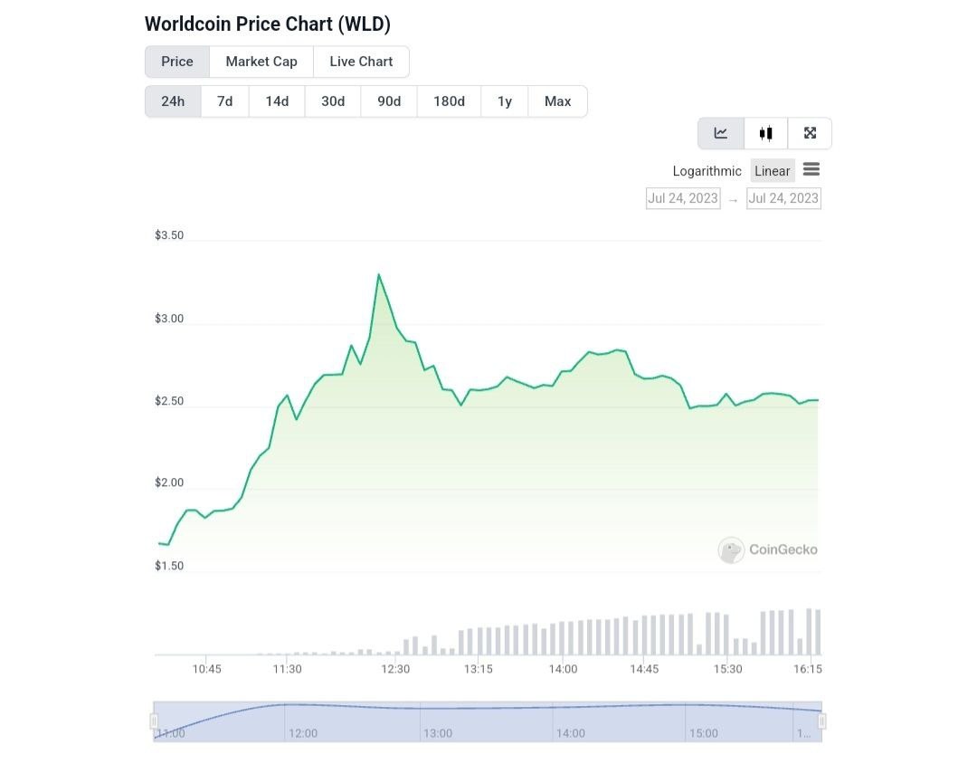 Worldcoin Price Chart (WLD).