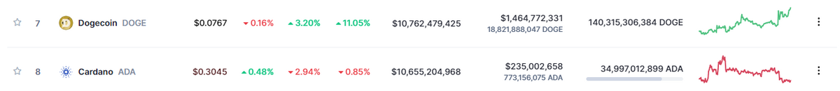 Cardano Dogecoin total market capitalization compared.