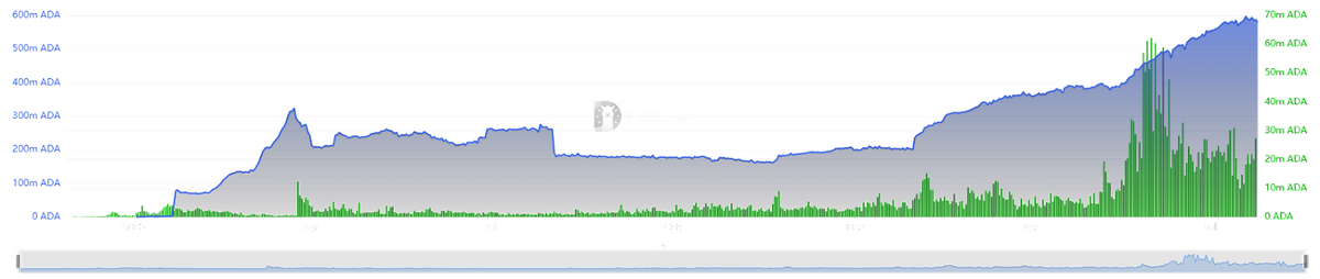 Cardano DeFi TVL and Volume.