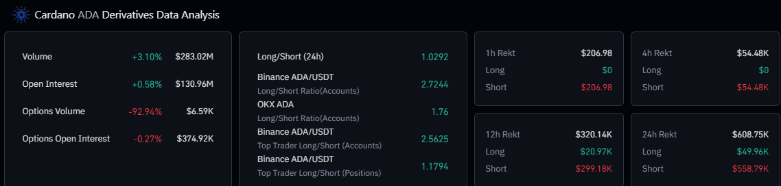 Cardano derivatives data.