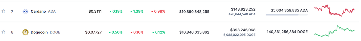 Cardano and Dogecoin Marketcap rankings compared.