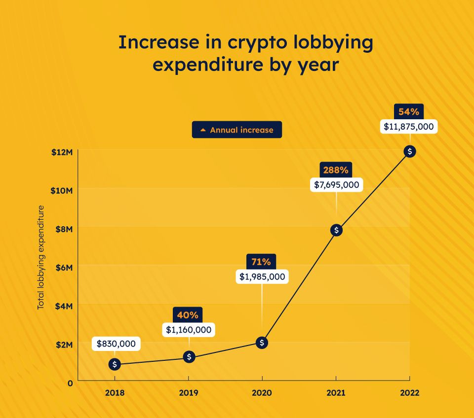 A graph showing crypto lobbying expenditure from 2018 to 2022.