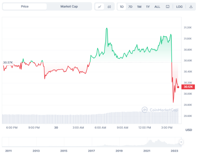 A chart showing Bitcoin's price dip on June 30.