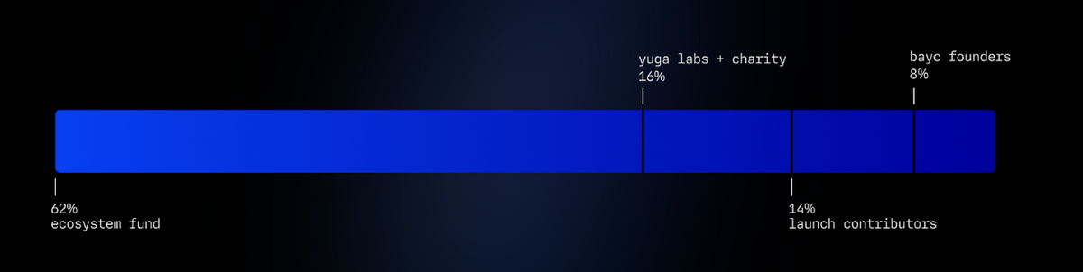Bar chart displaying apecoin tokenomics.