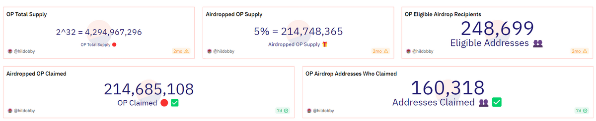 OP airdrop stats.