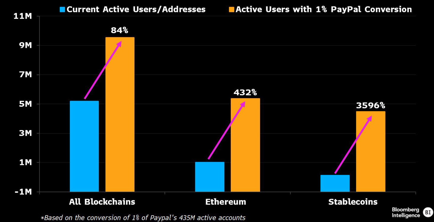 PYUSD adoption potential.