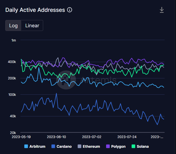 Solana unique users chart.
