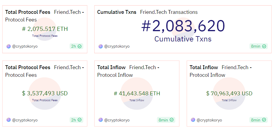 Friend tech metrics, total protocol fees, cumulative txns, total inflow.