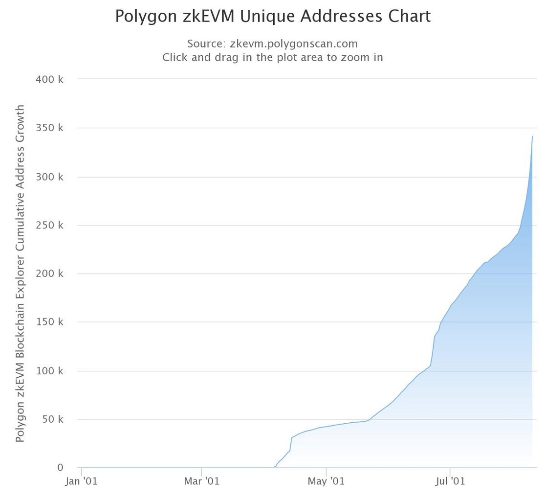 Polygon zkEVM Unique Addresses Chart.