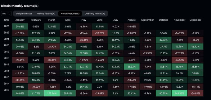 Monthly Bitcoin price performance by @DaanCrypto on x.com.