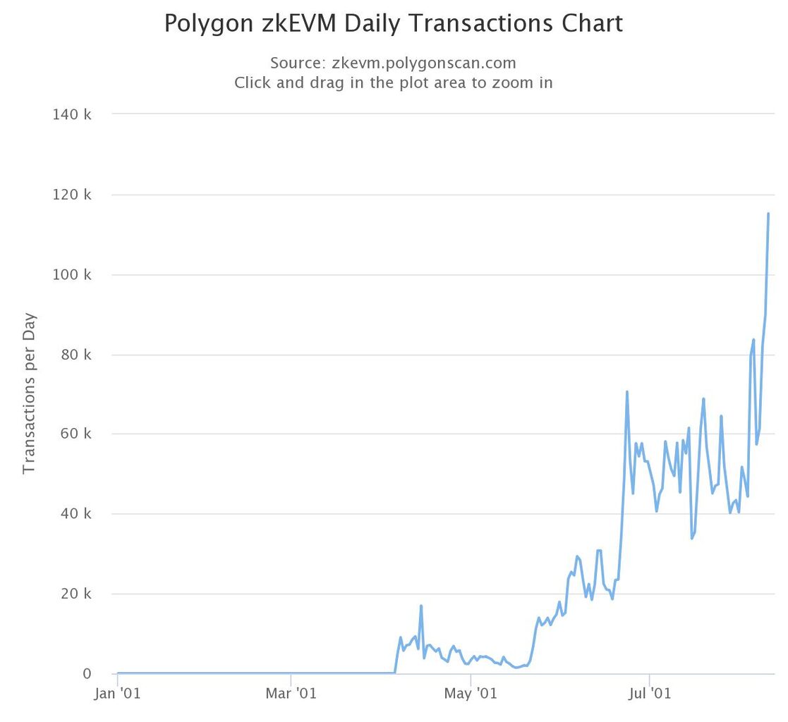 Polygon zkEVM Daily Transactions Chart.