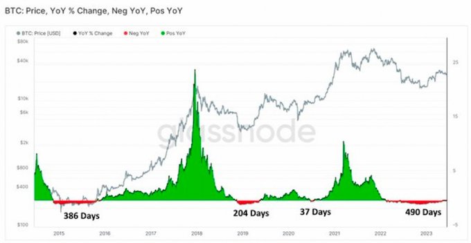 Chart of Bitcoin Price Year-on-Year Percentage Change showing positive and negative periods of change via Glassnode.