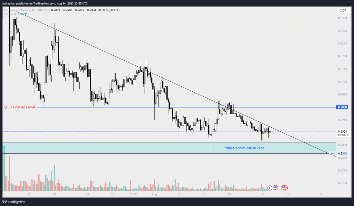 Cardano ADA price chart.