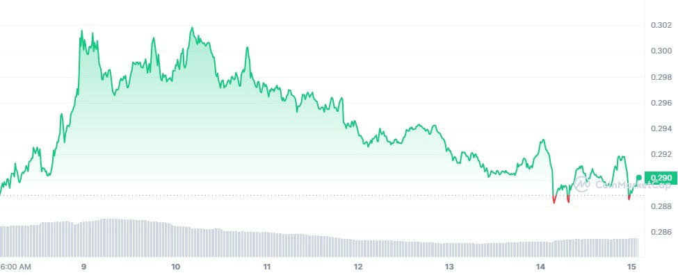 Cardano ADA price chart.