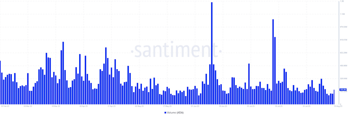 Cardano daily trading volume.