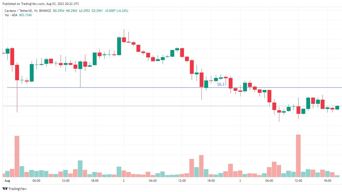 August Cardano (ADA) price chart.