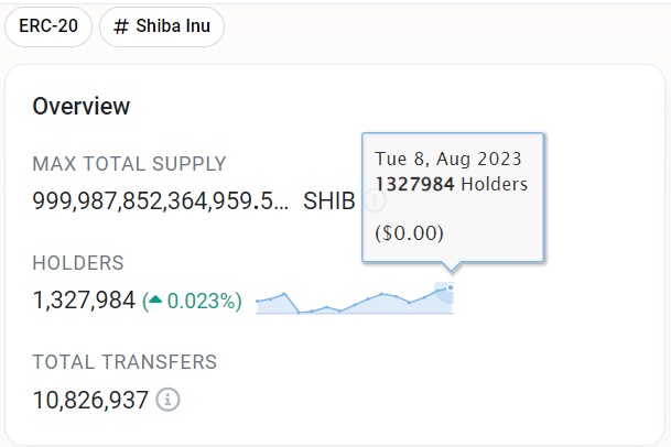 ERC-20 Shiba Inu total supply, holders and transfers overview. 