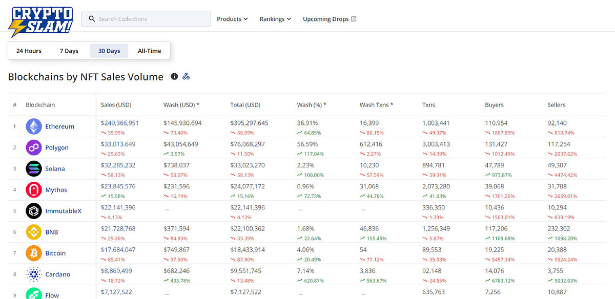 Blockchains ranked by NFT sales volume.