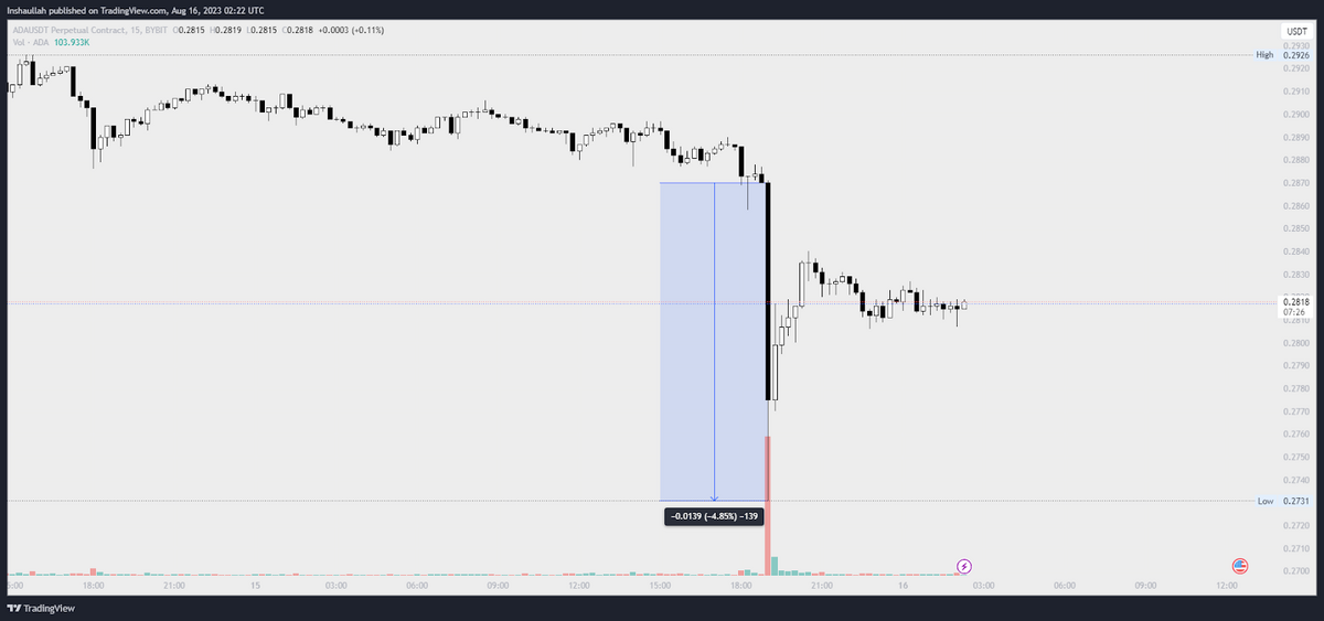 Cardano price chart.