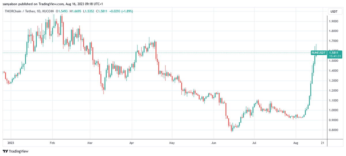 RUNEUSDT on TradingView.com.