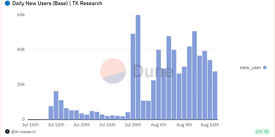 Chart of daily new users on Base.