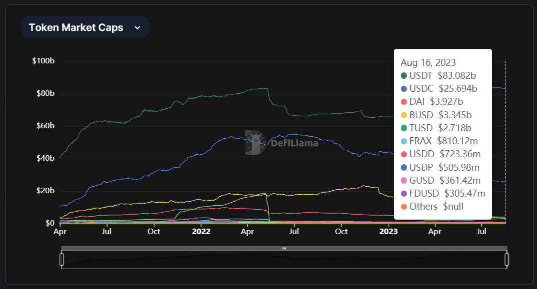 Chart showing the Total Market Caps of All stablecoins with a value over $300m including Binance's new exchange backed stablecoin FDUSD.