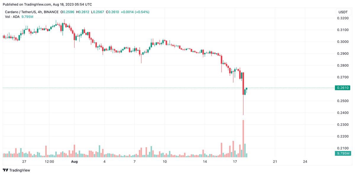 Cardano Price Chart.