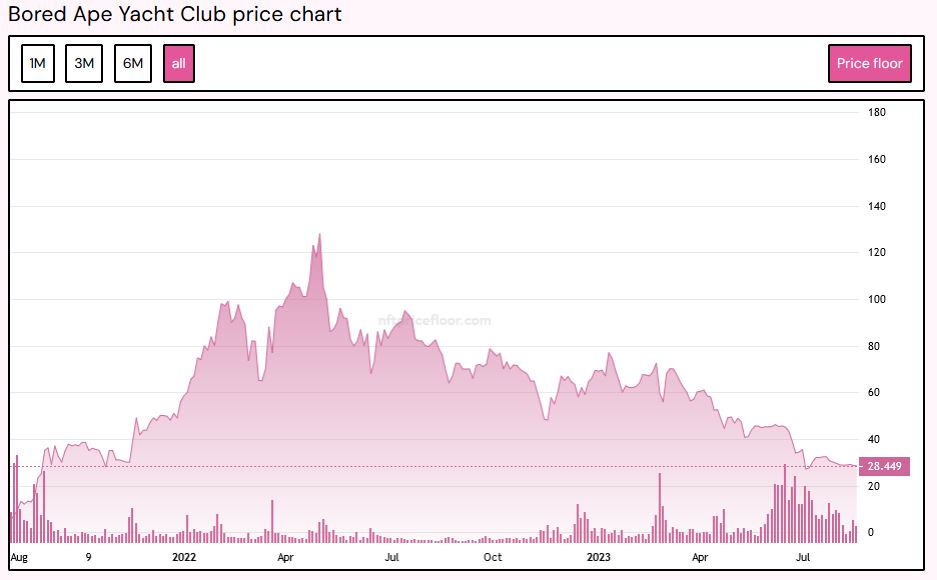 Bored Ape Yach Club price chart.