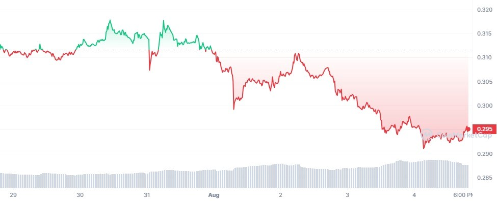 Cardano price chart.