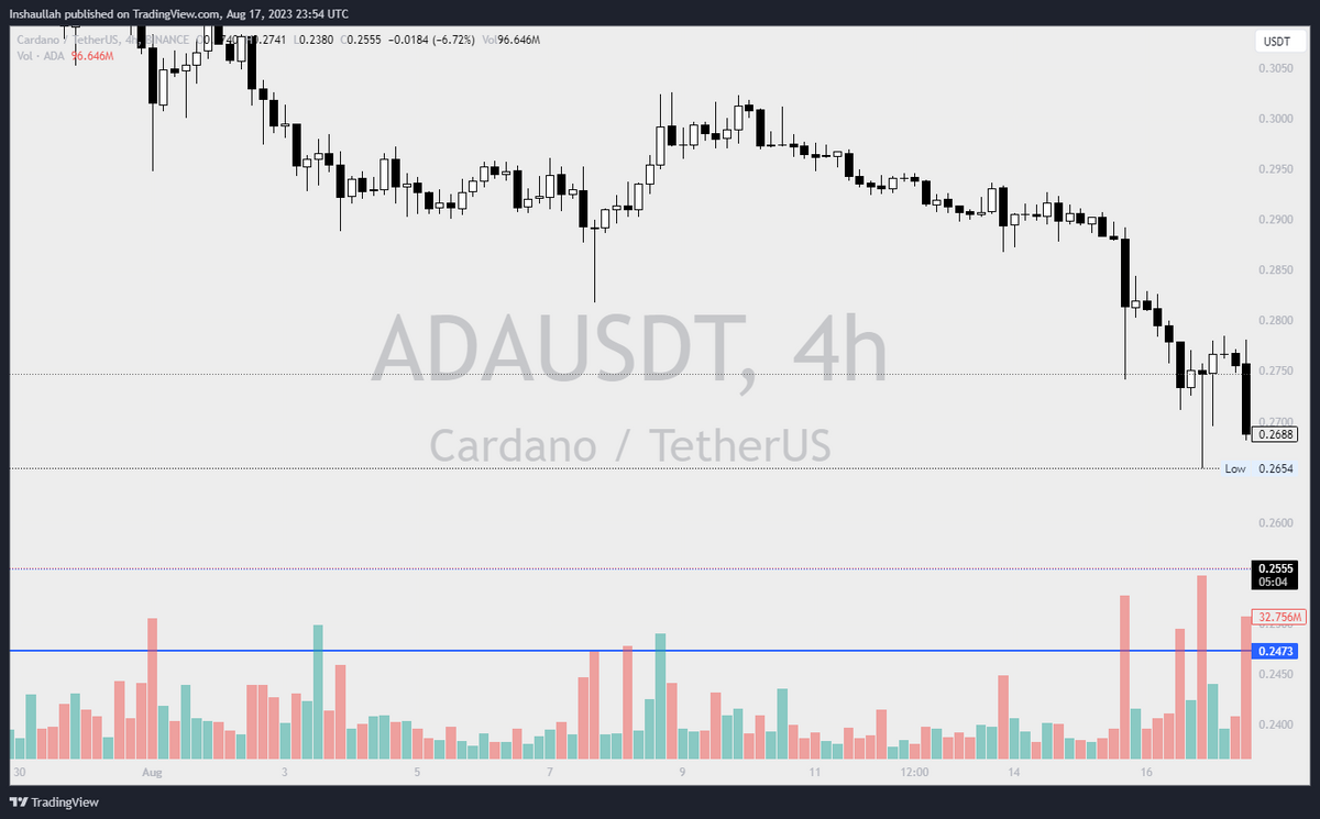 Cardano price chart.