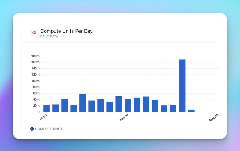 A chart of compute units per day.