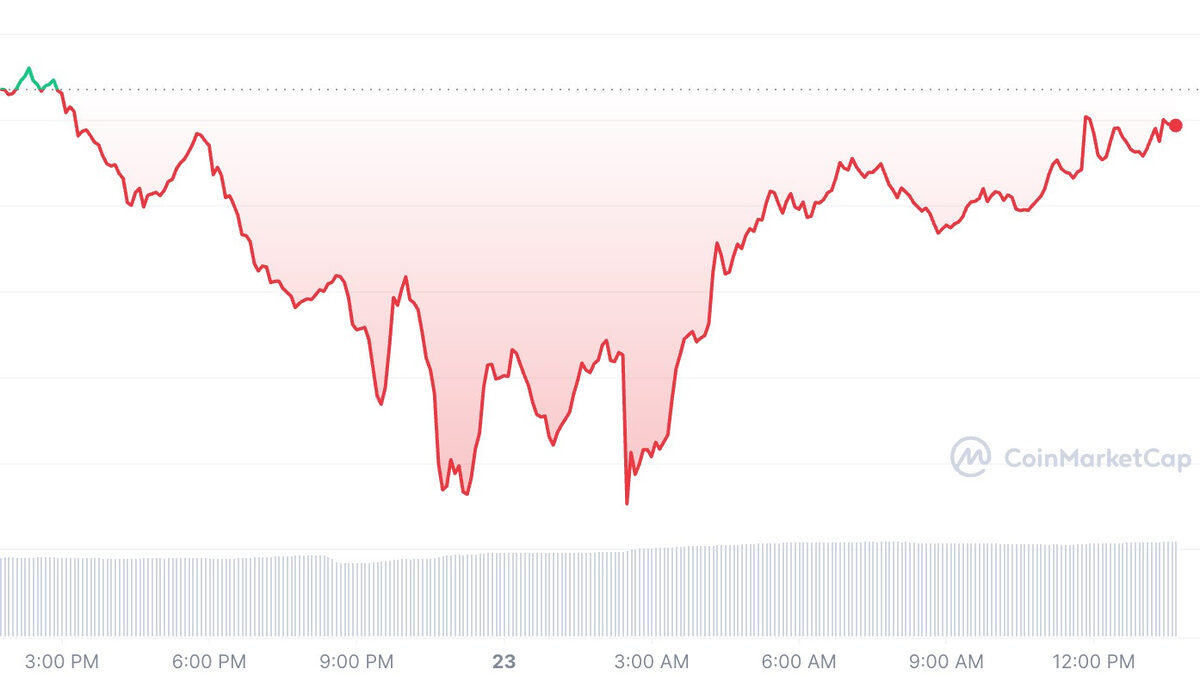 Cardano Daily Price Action.