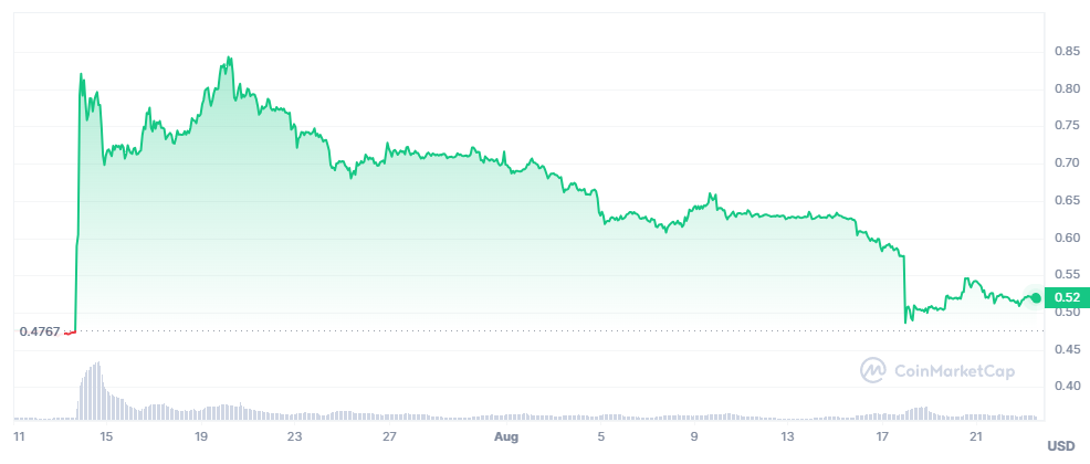 XRP price chart spanning from just before the SEC ruling on July 13th till August 23rd. Showcasing a sharp rise followed by a subsequent decline in value.