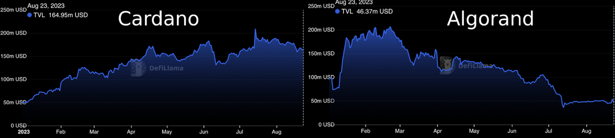 Cardano and Algorand DeFi TVL compared.
