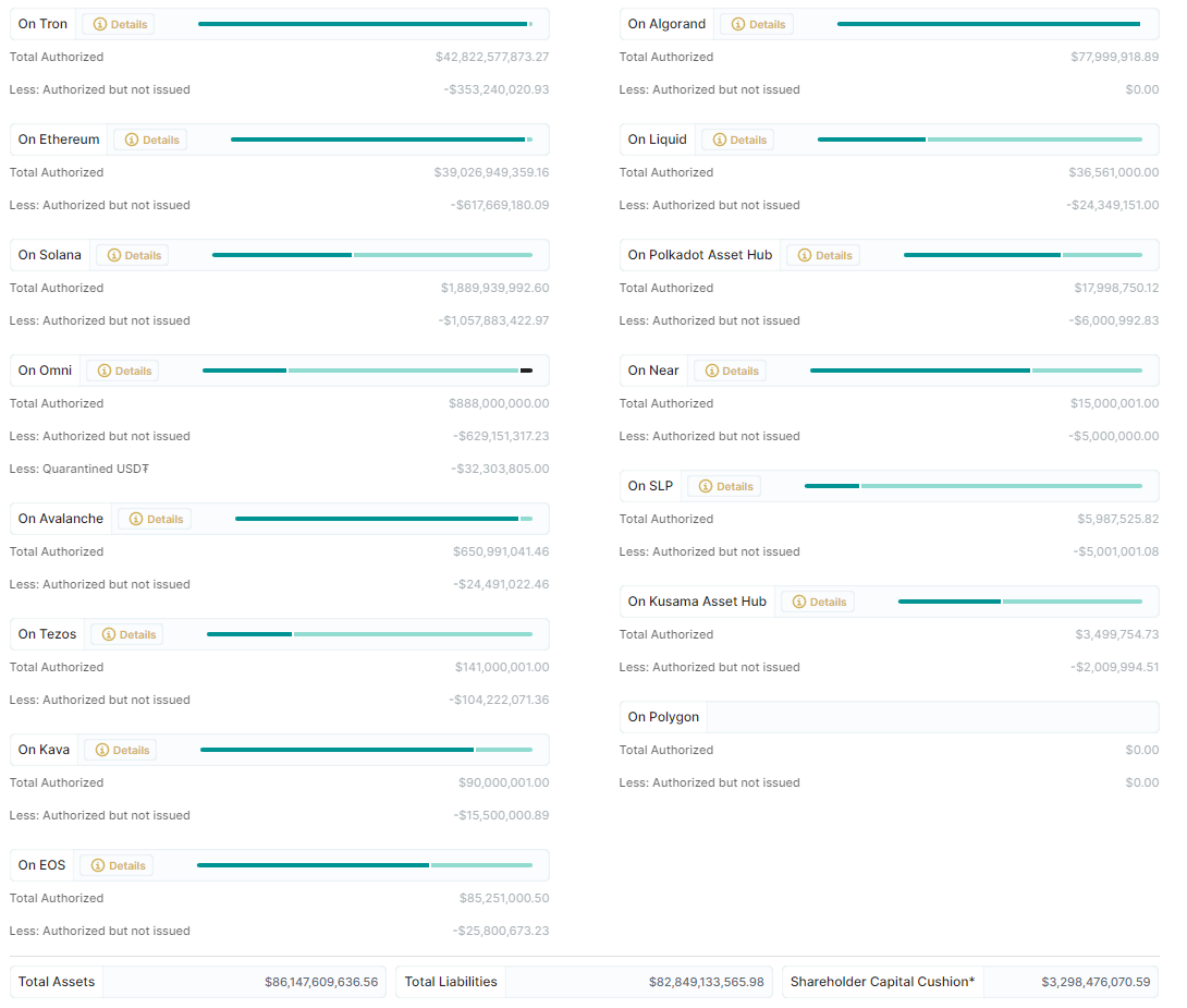 An image displaying the Tether (USDT) current balances as well as the total assets, liabilities and shareholder capital cushion amounts as of August 24th. Source: Tether
