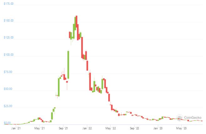 AXIEUSD price graph on CoinGecko.com.