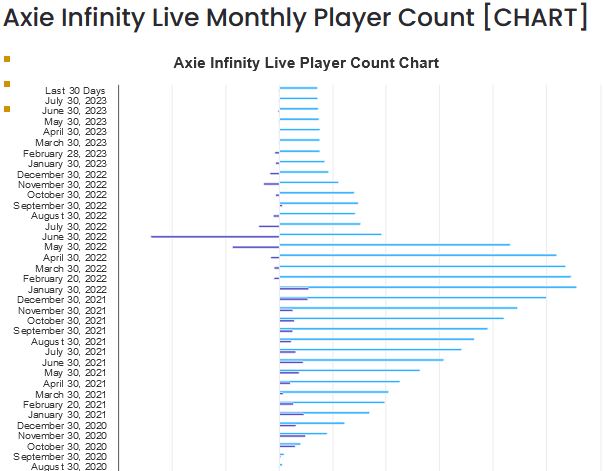 Monthly Players on Axie Infinity on ActivePlayer.io.